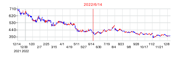 2022年6月14日 15:20前後のの株価チャート